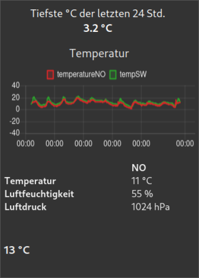 Ansicht auf dem Display